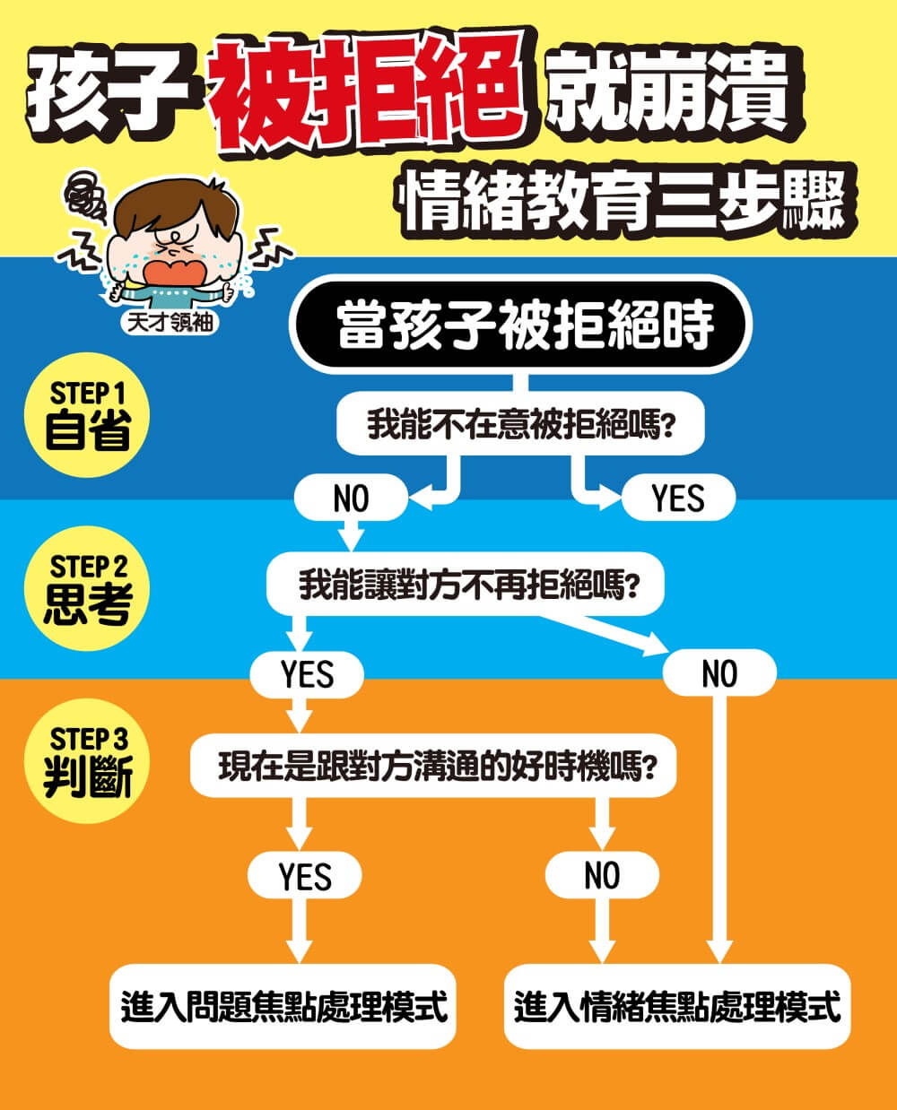 孩子被拒絕就崩潰，情緒教育三步驟| 天才領袖