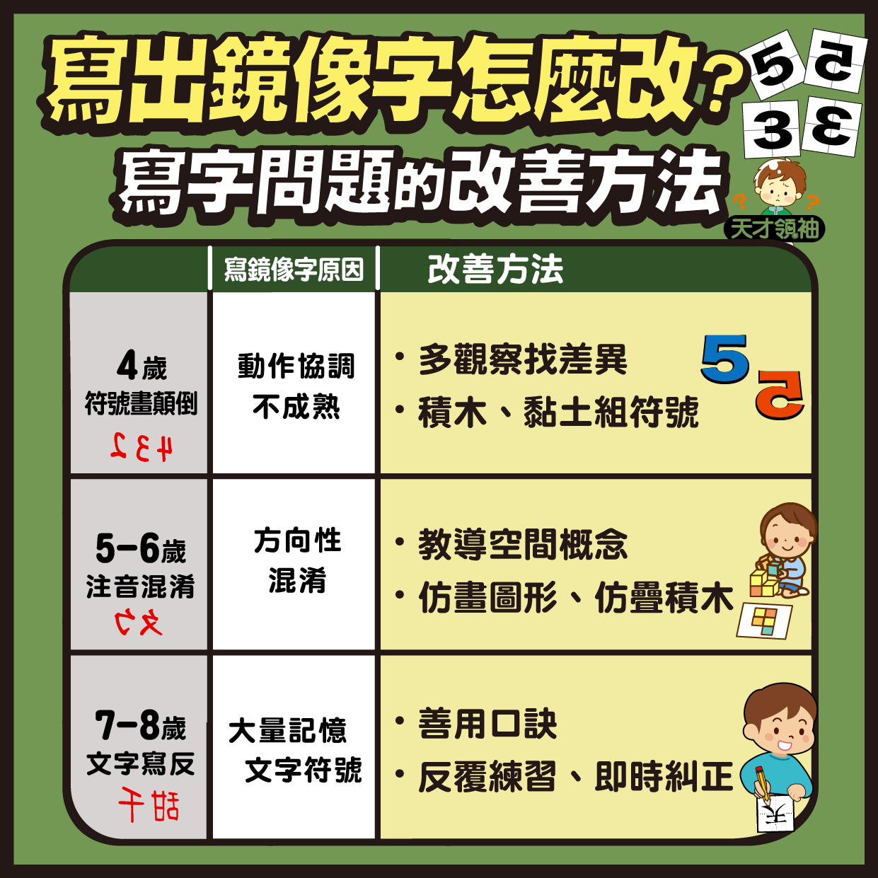 孩子寫字顛倒分不清 3招改善鏡像字問題 天才領袖