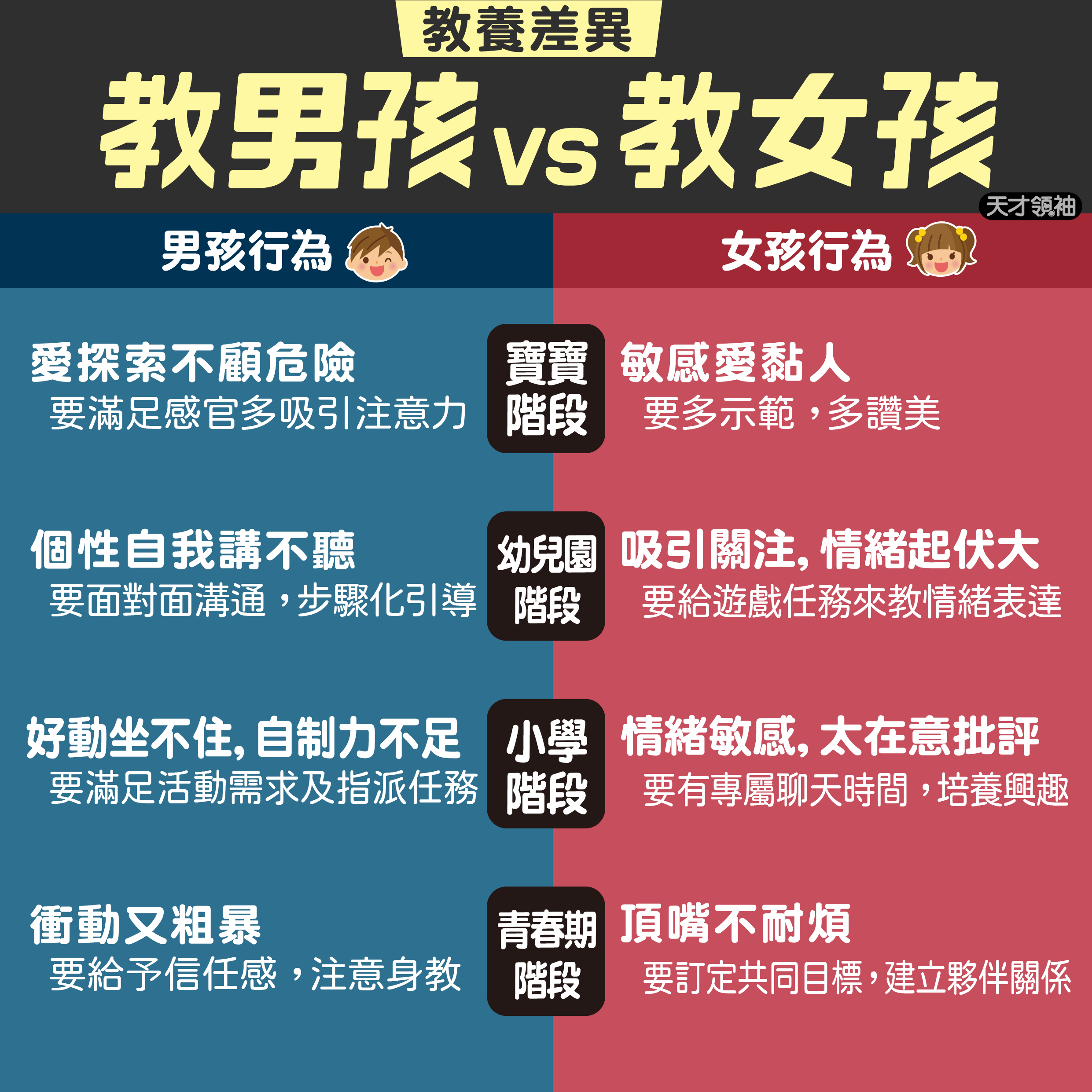 男孩女孩教法大不同！情緒x行為x教養階段表一圖秒懂| 天才領袖