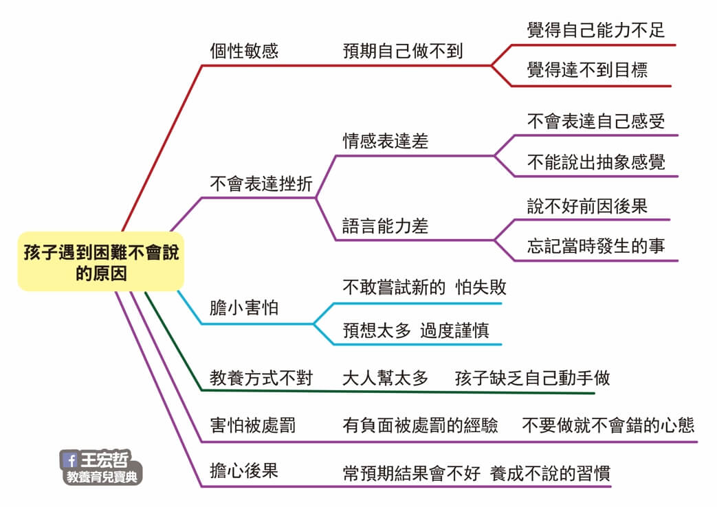 孩子遇到困難不會說的原因
